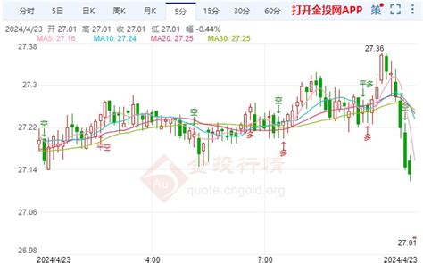 中东局势前景趋缓 现货白银走势偏空 金投网 手机金投网