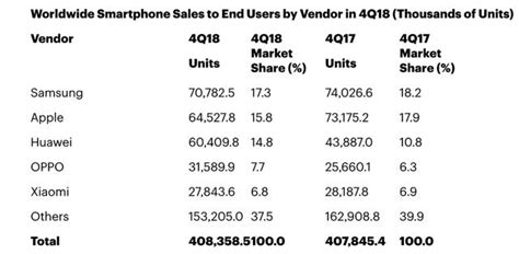 18年q4全球手機銷量榜出爐：三星蘋果份額縮水，oppo華為逆勢增長 每日頭條