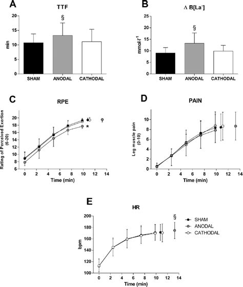 Effects Of Transcranial Direct Current Stimulation Tdcs On