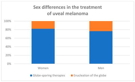 Jpm Free Full Text Sex Differences In The Treatment Of Uveal Melanoma In A Group Of 1336