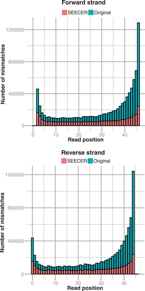 The Distribution Of Mismatches To The Reference Of Pair Mapped Reads Download Scientific