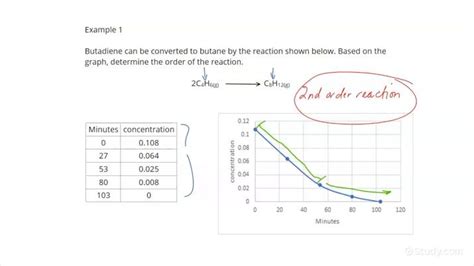 Determining The Order Of A Reaction From A Graph Of Concentration Vs Time Chemistry