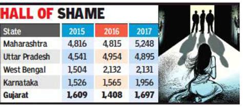 Gujarat fifth worst state in POCSO cases | Ahmedabad News - Times of India