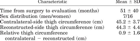 The Time From Acl Reconstruction Sex Distri Bution Thigh Download Scientific Diagram