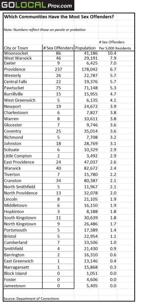 Golocalprov The Communities With The Most Sex Offenders