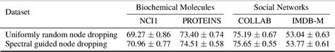 Table From Spectral Augmentation For Self Supervised Learning On