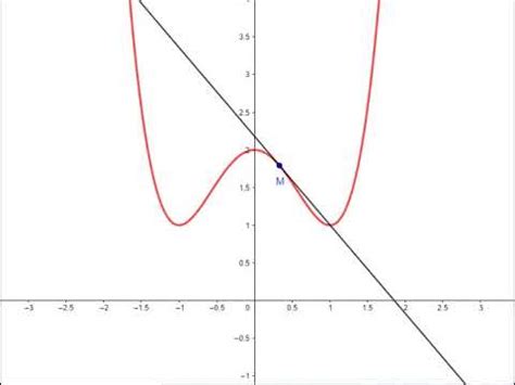 Etude De Fonctions Partie Concavit Et Point D Inflexion D Une