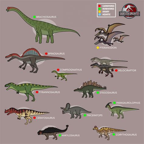 Every Dinosaurs In Jurassic Park 3 Jurassic Park Poster Jurassic