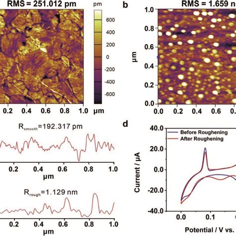 Cyclic Voltammograms Of Cu Upd On Quasi Single Crystal Auts Si