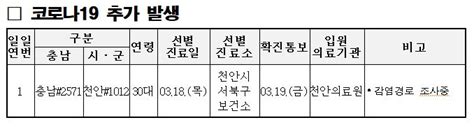 코로나19 확진자 천안시 1명1012 추가 발생충남 확진자 2571명한국네트워크뉴스