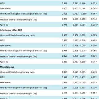 Estimated Cause Specific Hazard Ratio Along With Their 95 Confidence