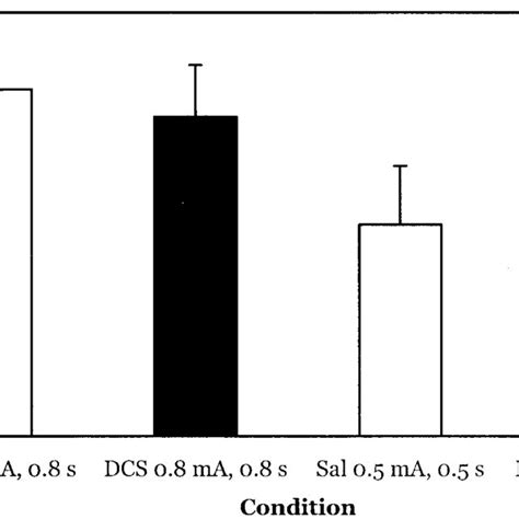 Effect Of D Cycloserine Dcs On Conditioned Contextual Freezing After