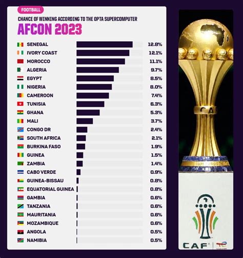 Afcon Supercomputer Predicts 5 3 Ghana Winning Chance Sports News