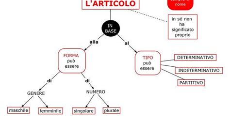 Mappe Articolo Determinativo Indeterminativo Partitivi Istruzione