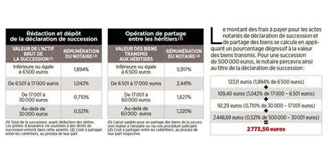 Héritage Maison Partage Frais Et Droits De Succession