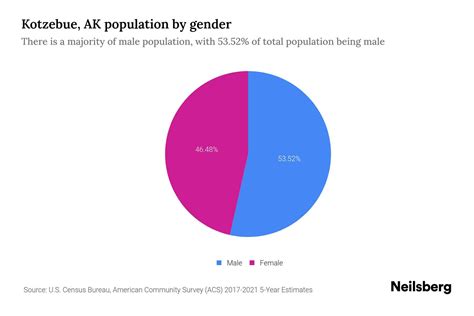 Kotzebue, AK Population by Gender - 2023 Kotzebue, AK Gender ...