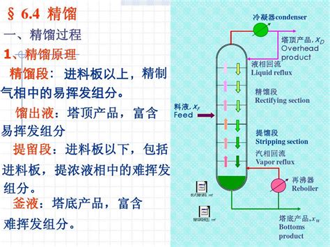 第六章 精馏3精馏word文档在线阅读与下载无忧文档