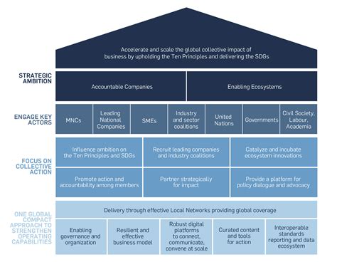 Un Global Compact Strategy 2021 2023 Un Global Compact