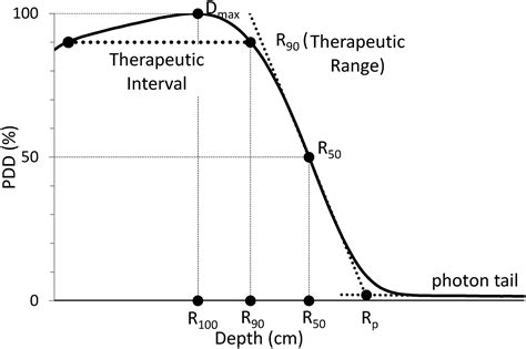 Essentials Of Depth Dose Calculations For Clinical Oncologists