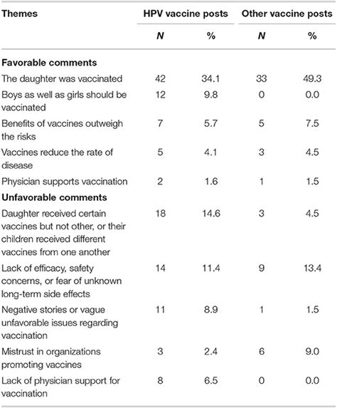 Frontiers Human Papillomavirus Vaccination And Social Media Results