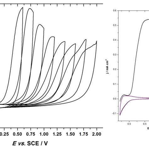 Series Of Cyclic Voltammogram Of Polished W Disc In 01 Mol Dm −3 Hclo Download Scientific