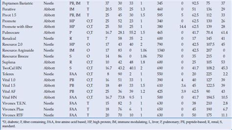 Parenteral and enteral nutrition feeding formulas | Abdominal Key