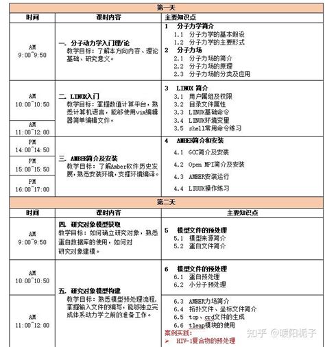 分子动力学 Amber人如何程序入门学会编译方法到建模？ 知乎