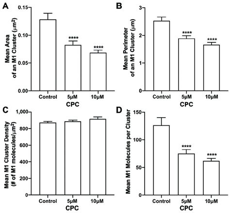 CPC Modulates M1 Clustering In NIH3T3 Cells Co Expressing HA And M1