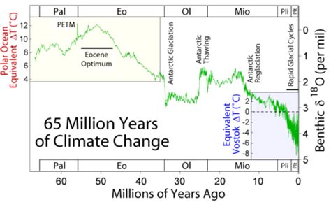 Oxygen Isotope Analysis in Paleoclimatology — Geological Society of the ...