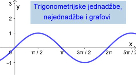 Trigonometrijske JednadŽbe NejednadŽbe I Grafovi Geogebra