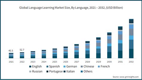 Language Learning Market Size And Share Growth Trends 2032