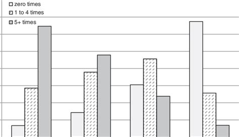 Frequency Of Sexual Activity In The Past Month According To Age Group Download Scientific Diagram