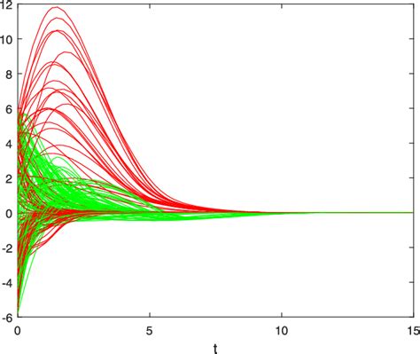 Figure 3 From Stability And Stabilization Of TakagiSugeno Fuzzy