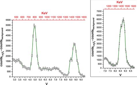 La As A Useful Isotope For Gamma Spectroscopy Without Radioactive