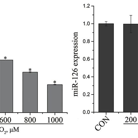 Selection Of Optimal Hydrogen Peroxide H 2 O 2 Concentration A