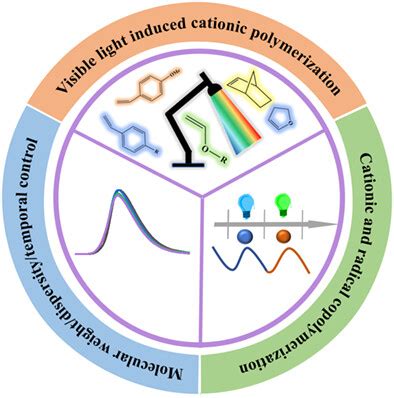 Recent Advances On Visible Light Induced Cationic Polymerization Feng