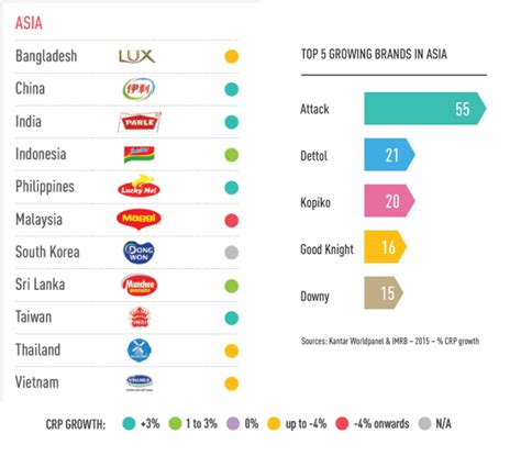 FMCG brand rankings show Asian consumers prefer local brands | Data ...