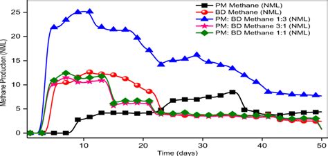 Biomethane production and time in days | Download Scientific Diagram