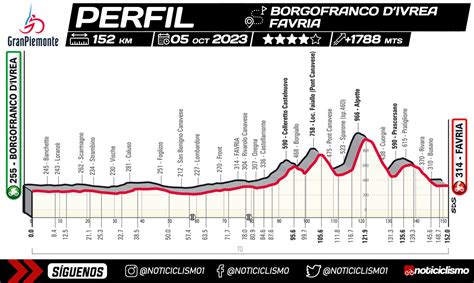 Gran Piemonte 2023 Recorrido Perfil Y Equipos Noticiclismo