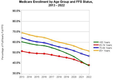 Medicare Enrollment Charts - Chronic Conditions Data Warehouse