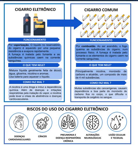 Estudo Avalia Efeitos E Riscos Do Consumo De Cigarros Eletr Nicos