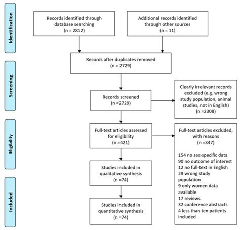 Jcm Free Full Text Sex Related Differences In Mortality Delayed