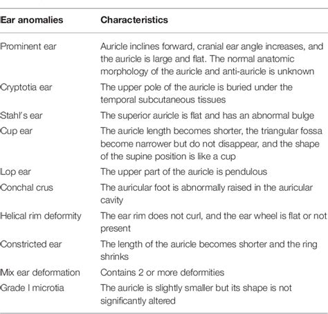 Table From Using Ear Molding To Treat Congenital Auricular