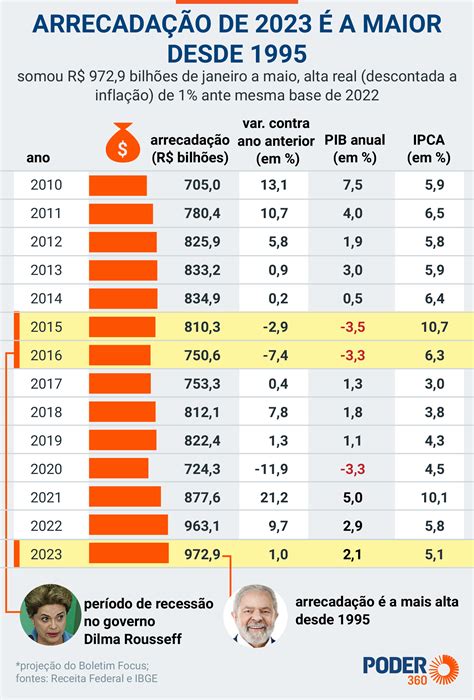 Arrecadação federal bate recorde em abril e em maio