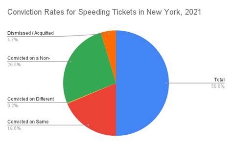 Speeding Tickets In New York State Rosenblum Law