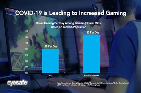 COVID 19 Leads To 60 Spike In Online Gaming Says Nielsen