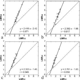 Comparison Of The LMR And LSR Between Different FAs A Relationship