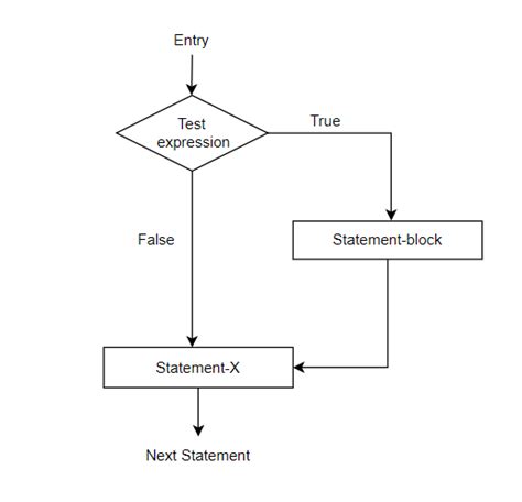 Conditional Statements In C Programming Language C Code Learner