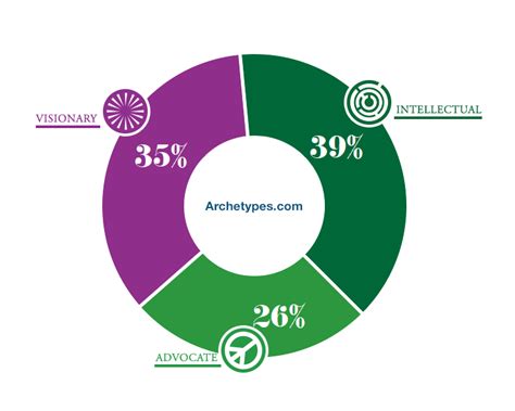 Quiz archetypes – Artofit