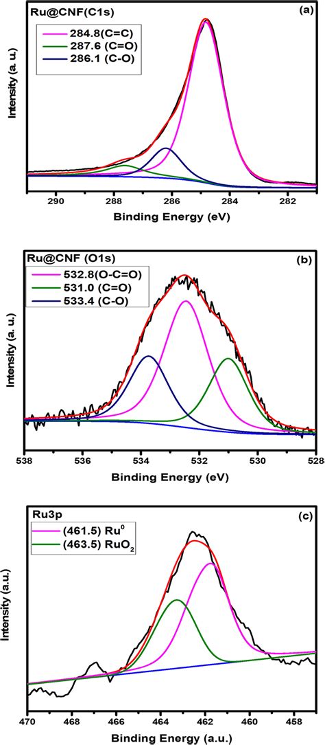 Deconvoluted Xps Spectra Of Ru Cnf Catalyst A C S B O S And